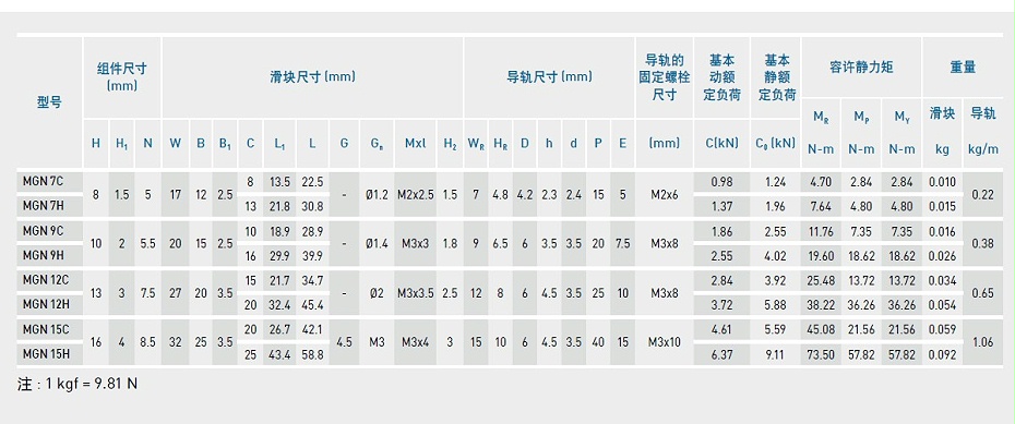 上銀微型午夜小电影在线观看MGN9C型號規格