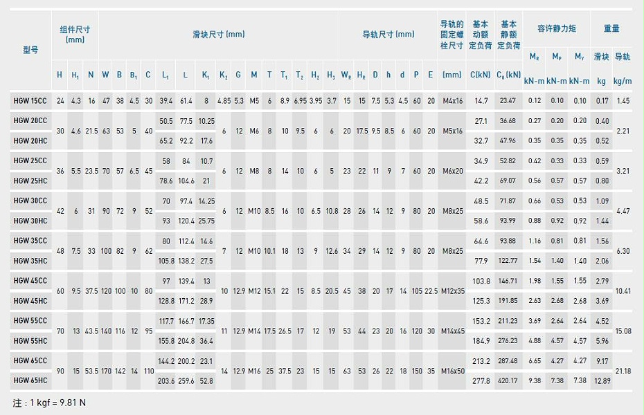 上銀直線午夜小电影在线观看型號規格尺寸表之HGW型