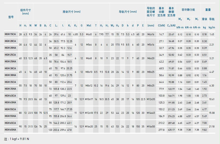 HIWIN上銀直線午夜小电影在线观看型號規格尺寸表之HGH型