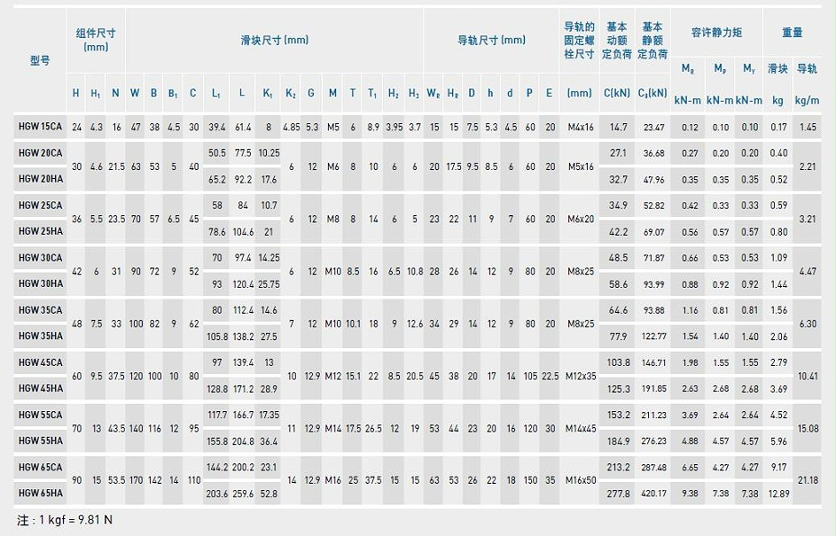 上銀直線午夜小电影在线观看型號規格尺寸表之HGW型