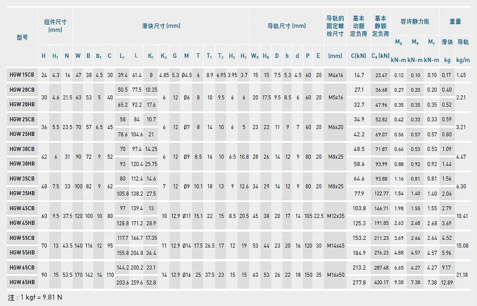 上銀直線午夜小电影在线观看型號規格尺寸表之HGW型