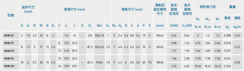 上銀微型直線午夜小电影在线观看MGN9C安裝孔距是多少？