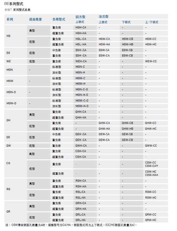 HIWIN上銀午夜小电影在线观看型號說明介紹