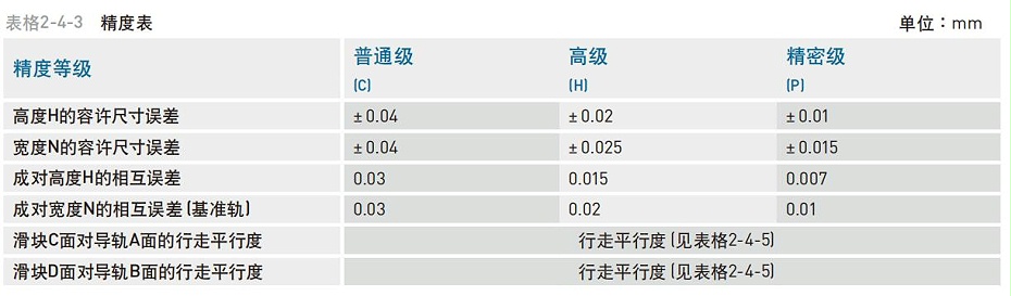 HIWIN上銀微型直線午夜小电影在线观看精度等級應該怎麽分