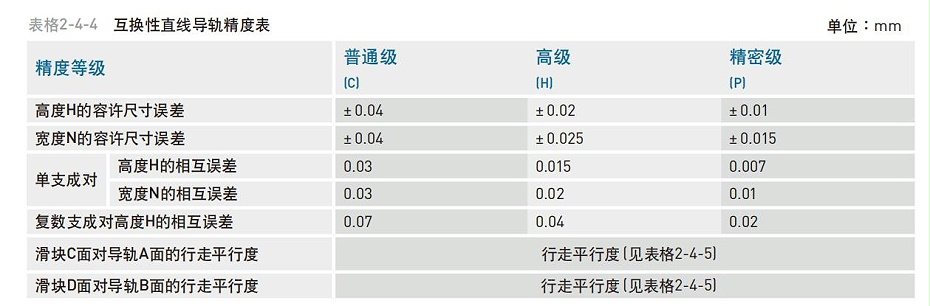 HIWIN上銀微型直線午夜小电影在线观看精度等級應該怎麽分