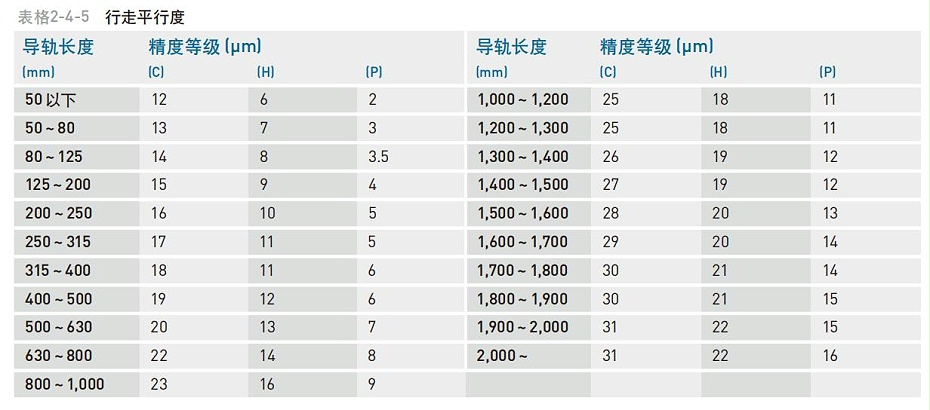 HIWIN上銀微型直線午夜小电影在线观看精度等級應該怎麽分